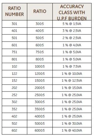 Large Split Core CT | Weschler AC Current Transformers