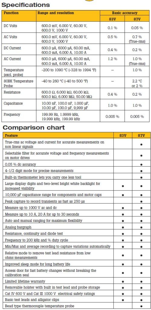 Fluke 87V High Performance Multimeter