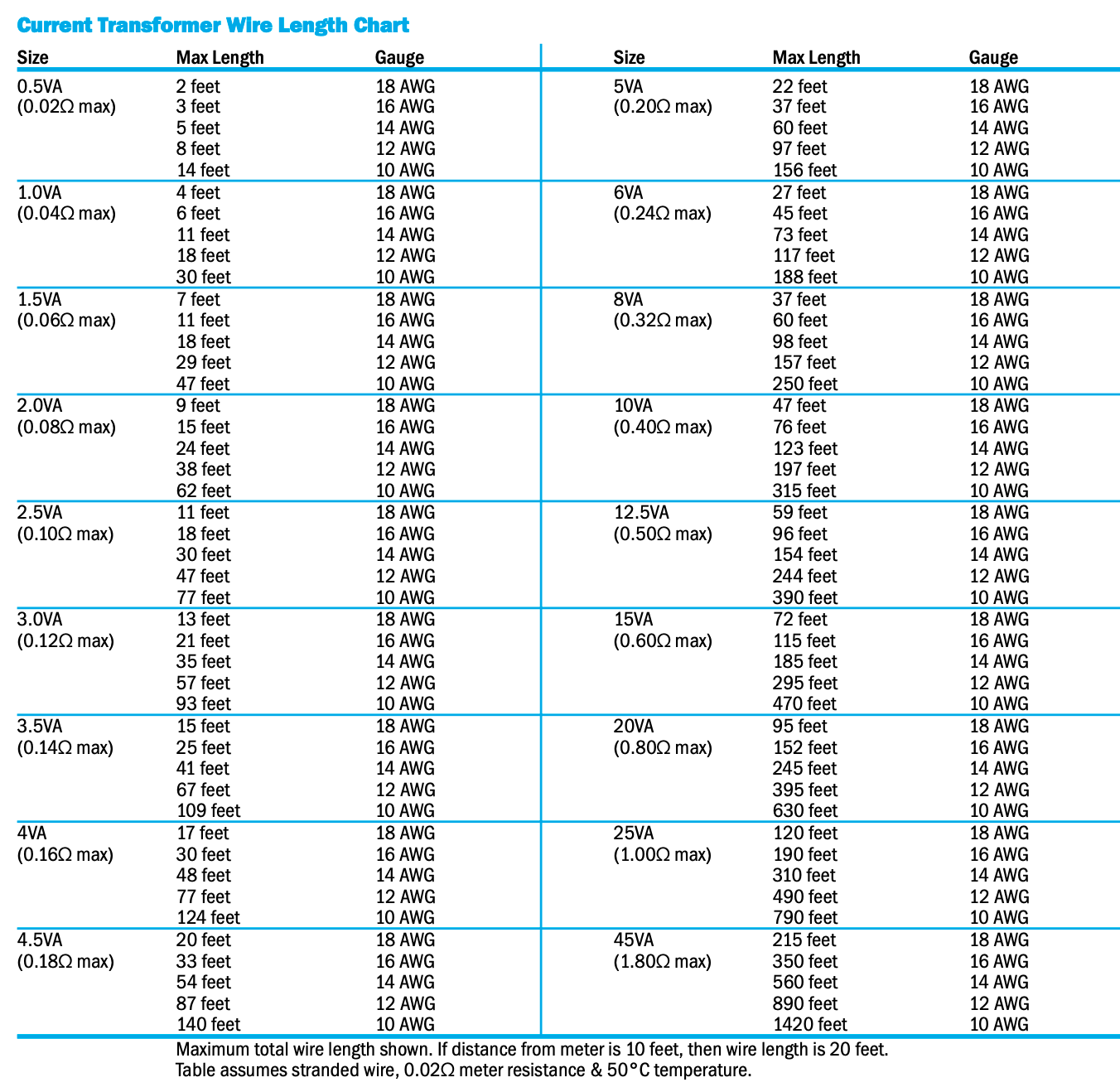 Current Transformer Sizing Chart