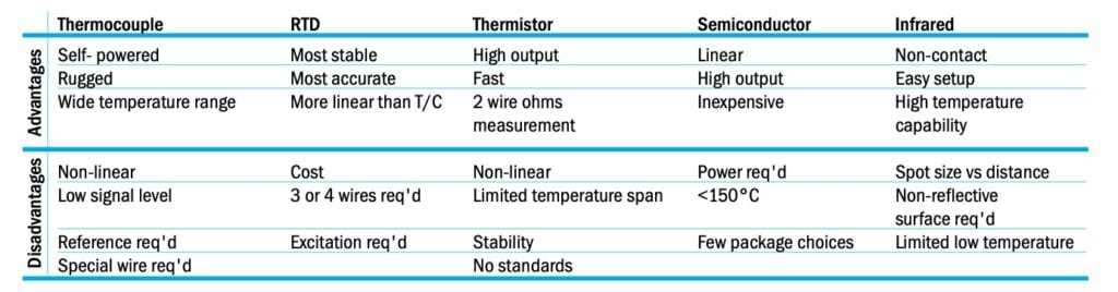 4 Most Common Types of Temperature Sensor