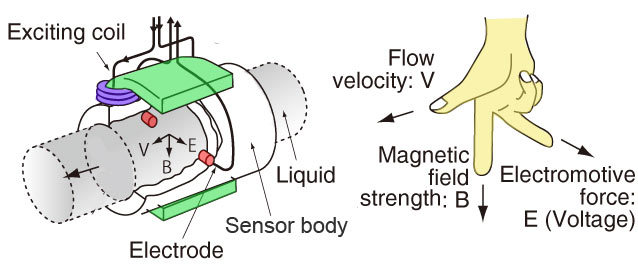 popular-types-of-flow-sensors-all-about-flow-meters